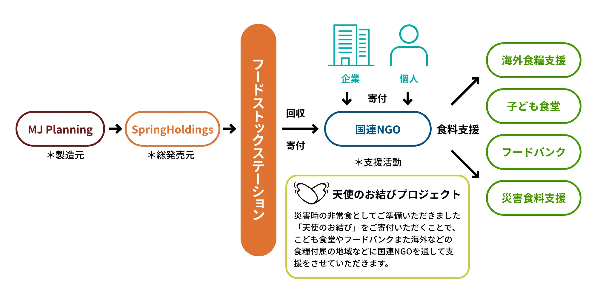 天使のお結び人道支援